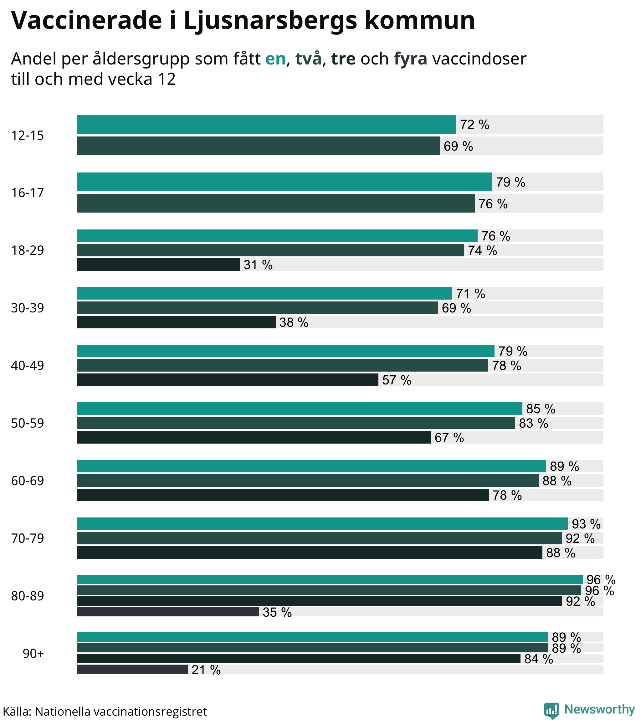 Graf över vaccinerade per åldersgrupp